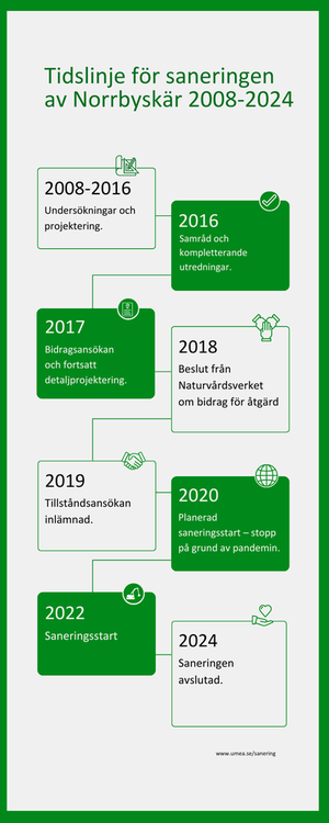 Tidslinje för saneringen