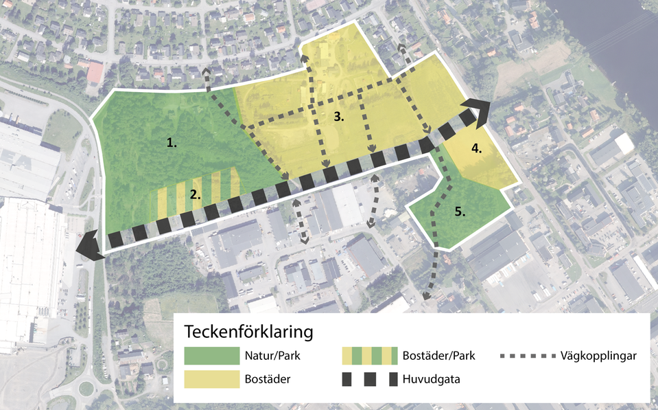 Illustrationsplan över ett planerat område med markerade zoner för natur, bostäder och blandad användning. Området är indelat i fem delar: 1. Natur/park i grönt, 2. Bostäder/park i randigt grönt och gult, 3. Bostäder i gult, 4. Bostäder i gult, och 5. Natur/park i grönt. En svart markerad huvudgata löper genom området från väster till öster, med streckade svarta pilar som visar planerade vägkopplingar i flera riktningar. Teckenförklaringen visar färger och symboler för natur/park, bostäder, bostäder/park, huvudgata och vägkopplingar.